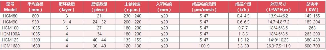 石灰石磨粉机技术参数 石灰石磨粉机技术参数