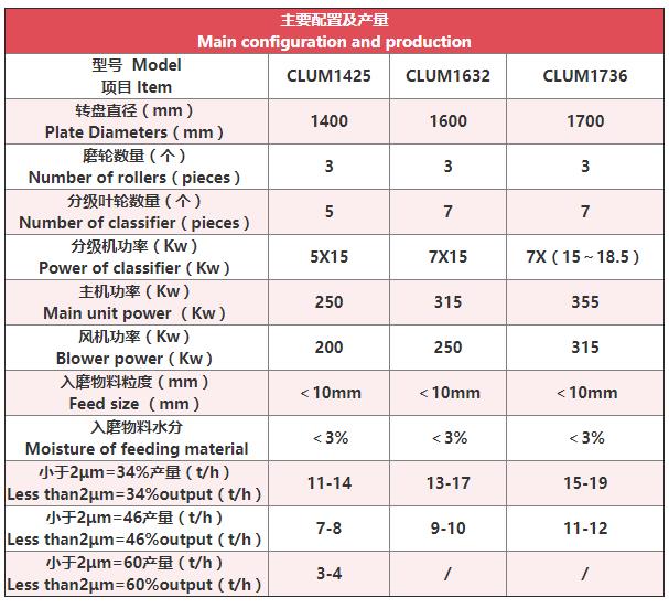 立式磨粉机技术参数 立式磨粉机技术参数